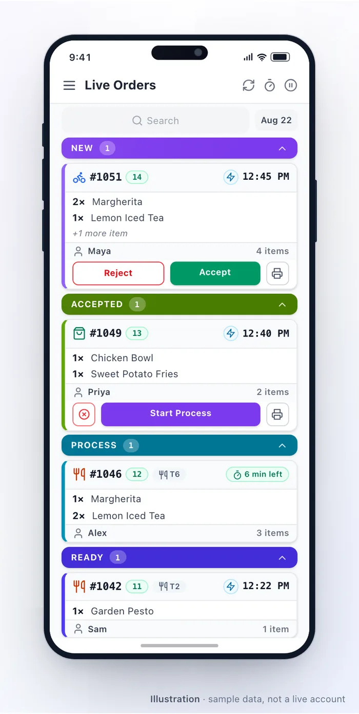 The live orders screen on a phone. Coloured section bars each carry a name and a count; under each are order cards showing an order number, the time it arrived, its dishes, who placed it, and the action available on it — reject and accept on a new one, start processing on an accepted one.